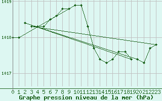 Courbe de la pression atmosphrique pour Constance (All)