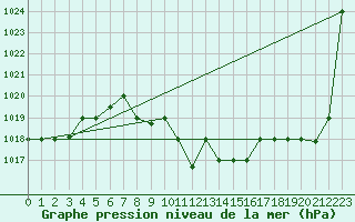 Courbe de la pression atmosphrique pour Amman Airport