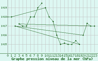 Courbe de la pression atmosphrique pour El Golea