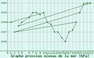 Courbe de la pression atmosphrique pour Kairouan