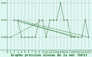 Courbe de la pression atmosphrique pour Sarzeau (56)