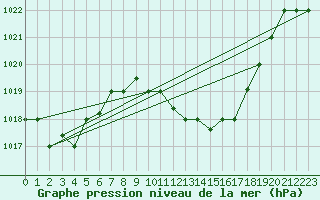 Courbe de la pression atmosphrique pour Kairouan