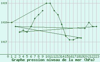 Courbe de la pression atmosphrique pour Alajar