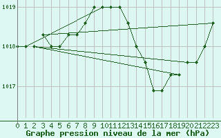 Courbe de la pression atmosphrique pour Liefrange (Lu)