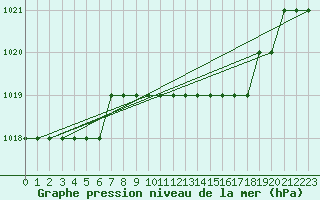 Courbe de la pression atmosphrique pour Biache-Saint-Vaast (62)