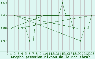 Courbe de la pression atmosphrique pour Marquise (62)