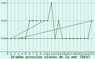 Courbe de la pression atmosphrique pour Sarzeau (56)