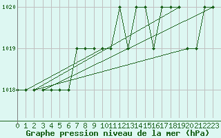 Courbe de la pression atmosphrique pour Biache-Saint-Vaast (62)