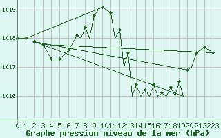 Courbe de la pression atmosphrique pour Gibraltar (UK)