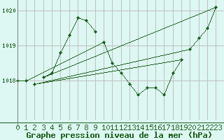 Courbe de la pression atmosphrique pour Verngues - Hameau de Cazan (13)