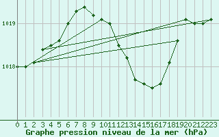 Courbe de la pression atmosphrique pour Leszno-Strzyzewice