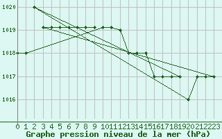 Courbe de la pression atmosphrique pour Marquise (62)