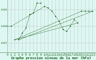 Courbe de la pression atmosphrique pour Decimomannu