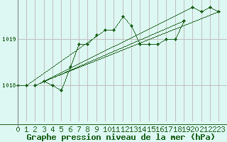 Courbe de la pression atmosphrique pour Ponza