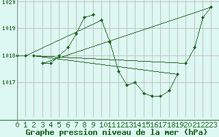 Courbe de la pression atmosphrique pour Saint-Auban (04)