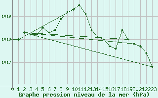 Courbe de la pression atmosphrique pour Ile Rousse (2B)