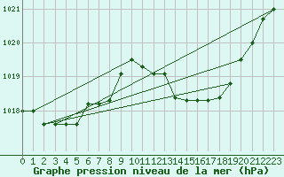 Courbe de la pression atmosphrique pour Brescia / Ghedi