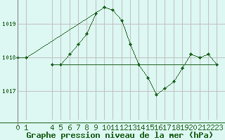 Courbe de la pression atmosphrique pour Talarn