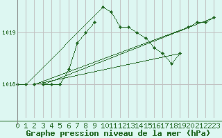 Courbe de la pression atmosphrique pour Melle (Be)