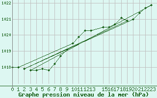 Courbe de la pression atmosphrique pour Orlans (45)