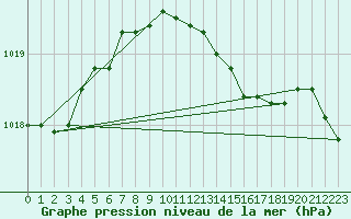 Courbe de la pression atmosphrique pour Maastricht / Zuid Limburg (PB)