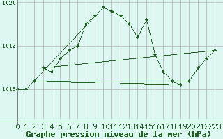 Courbe de la pression atmosphrique pour Verneuil (78)