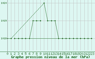 Courbe de la pression atmosphrique pour Biache-Saint-Vaast (62)