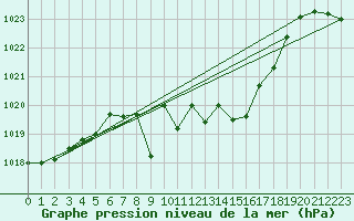 Courbe de la pression atmosphrique pour Radstadt
