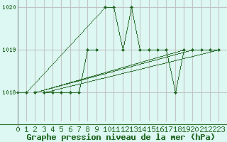 Courbe de la pression atmosphrique pour Thnes (74)