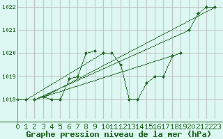Courbe de la pression atmosphrique pour Sfax El-Maou