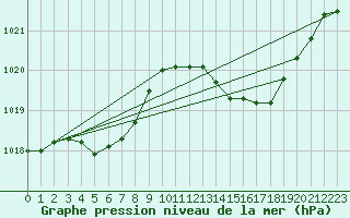 Courbe de la pression atmosphrique pour Cabris (13)