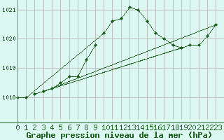 Courbe de la pression atmosphrique pour Hyres (83)
