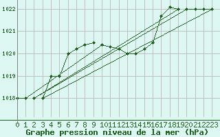 Courbe de la pression atmosphrique pour Canakkale