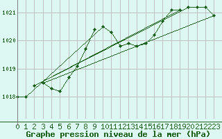 Courbe de la pression atmosphrique pour Lekeitio