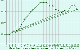 Courbe de la pression atmosphrique pour Scampton