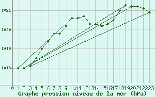 Courbe de la pression atmosphrique pour Little Rissington