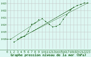 Courbe de la pression atmosphrique pour Kuemmersruck