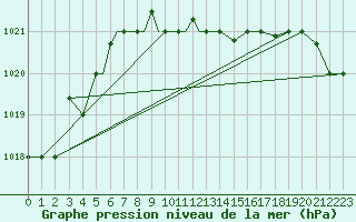 Courbe de la pression atmosphrique pour Petrozavodsk