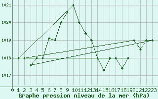 Courbe de la pression atmosphrique pour Touggourt
