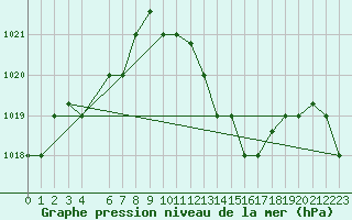 Courbe de la pression atmosphrique pour Sfax El-Maou