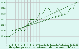 Courbe de la pression atmosphrique pour Sgur-le-Chteau (19)