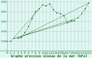 Courbe de la pression atmosphrique pour Verges (Esp)