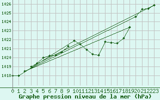 Courbe de la pression atmosphrique pour Kuemmersruck