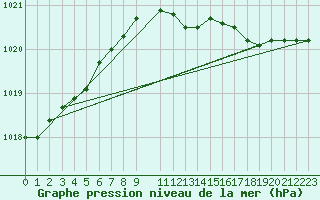 Courbe de la pression atmosphrique pour Pelkosenniemi Pyhatunturi