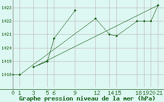 Courbe de la pression atmosphrique pour Ouargla