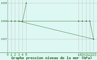 Courbe de la pression atmosphrique pour Sivas