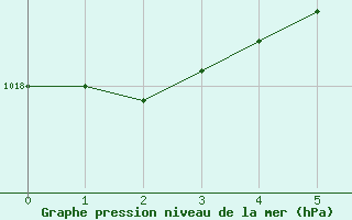 Courbe de la pression atmosphrique pour Tusimice