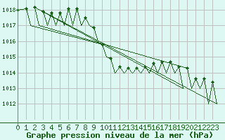 Courbe de la pression atmosphrique pour Kraljevo