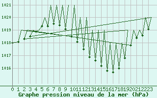 Courbe de la pression atmosphrique pour Zurich-Kloten