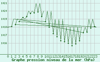 Courbe de la pression atmosphrique pour Zurich-Kloten